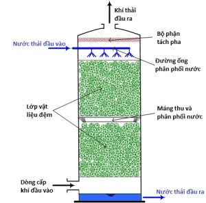 Công nghệ tháp Stripping trong xử lý nước thải rỉ rác
